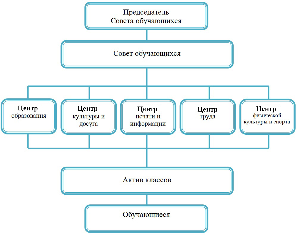 Совет обучающихся картинка